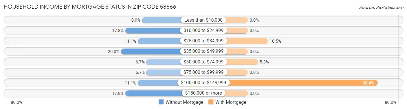 Household Income by Mortgage Status in Zip Code 58566