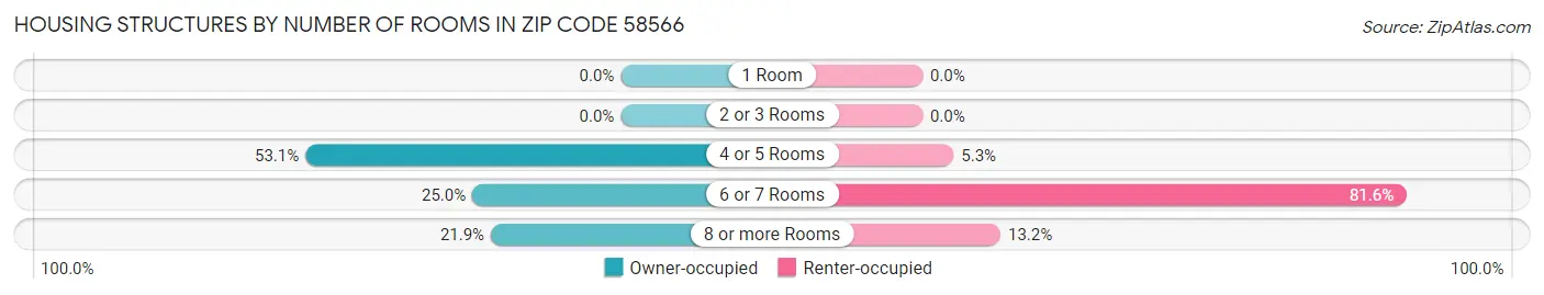 Housing Structures by Number of Rooms in Zip Code 58566