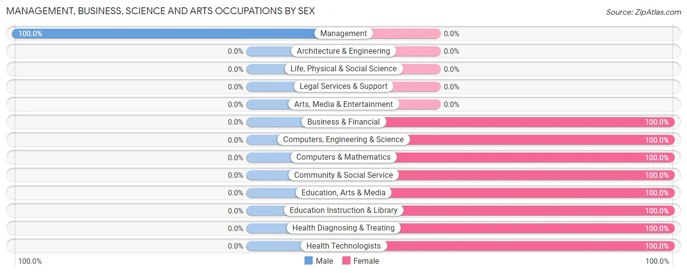 Management, Business, Science and Arts Occupations by Sex in Zip Code 58566