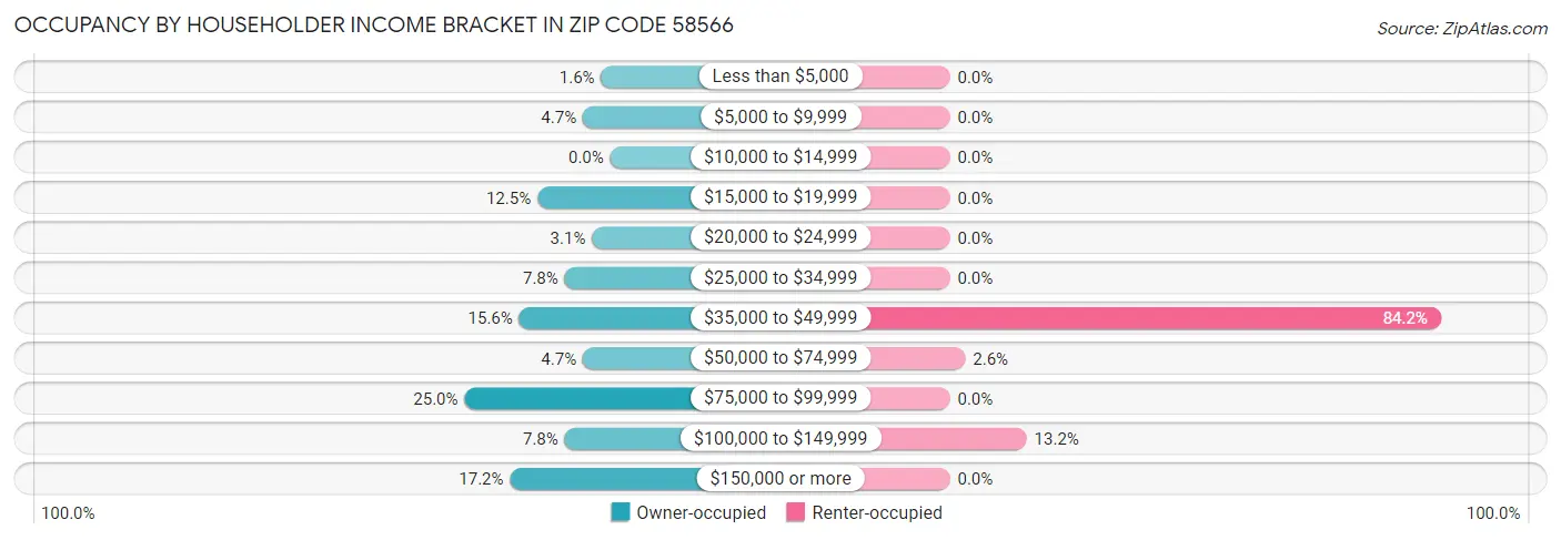 Occupancy by Householder Income Bracket in Zip Code 58566