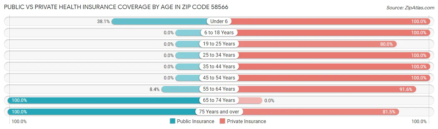 Public vs Private Health Insurance Coverage by Age in Zip Code 58566