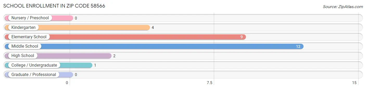 School Enrollment in Zip Code 58566