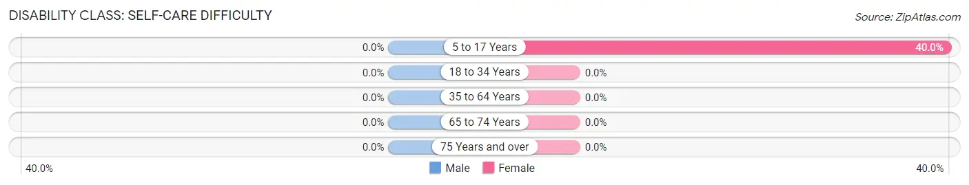 Disability in Zip Code 58566: <span>Self-Care Difficulty</span>