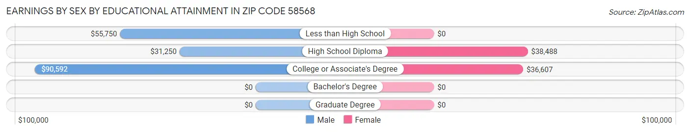 Earnings by Sex by Educational Attainment in Zip Code 58568