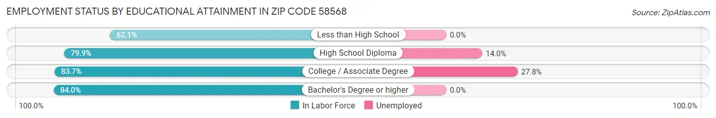 Employment Status by Educational Attainment in Zip Code 58568