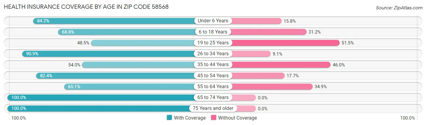 Health Insurance Coverage by Age in Zip Code 58568