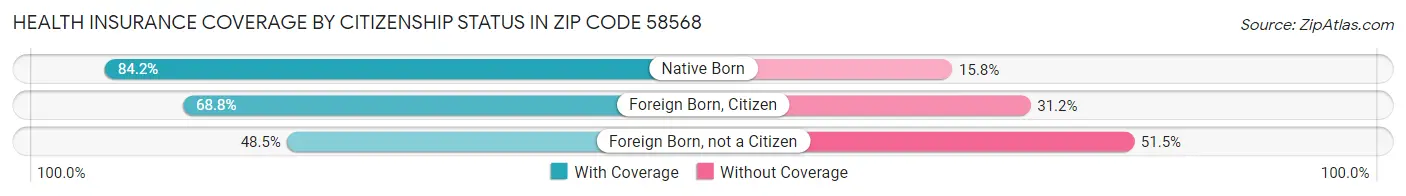 Health Insurance Coverage by Citizenship Status in Zip Code 58568