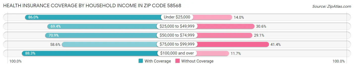 Health Insurance Coverage by Household Income in Zip Code 58568
