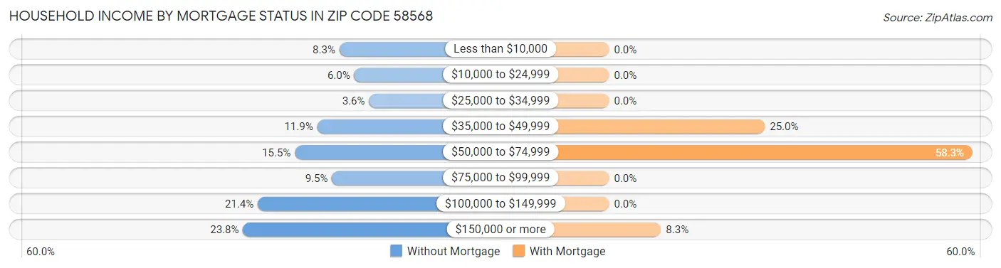Household Income by Mortgage Status in Zip Code 58568
