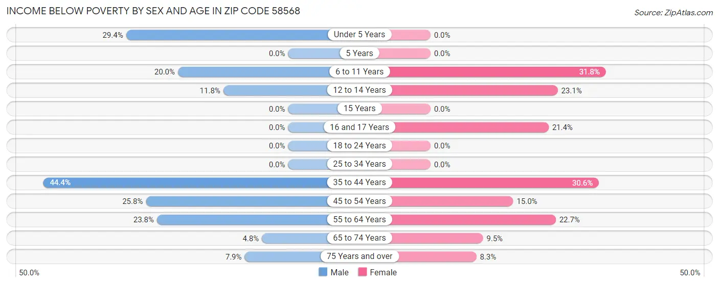 Income Below Poverty by Sex and Age in Zip Code 58568