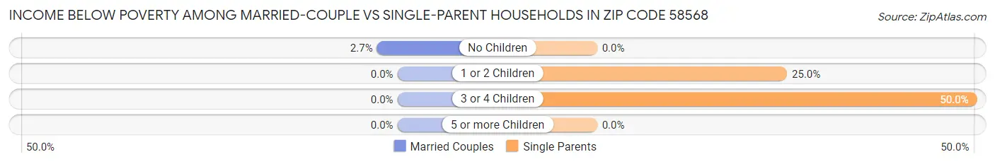 Income Below Poverty Among Married-Couple vs Single-Parent Households in Zip Code 58568