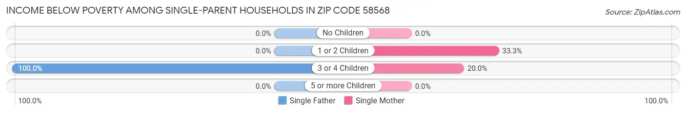 Income Below Poverty Among Single-Parent Households in Zip Code 58568