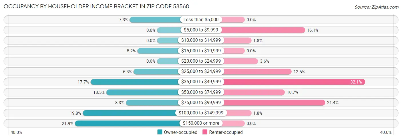 Occupancy by Householder Income Bracket in Zip Code 58568