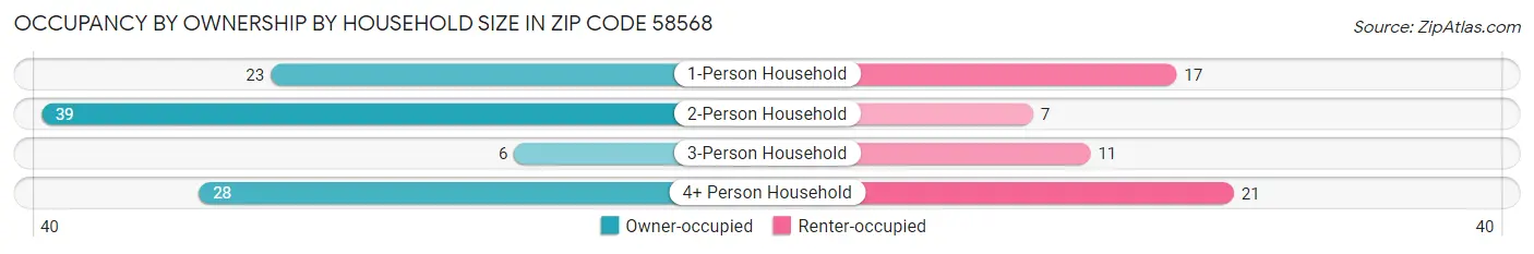 Occupancy by Ownership by Household Size in Zip Code 58568