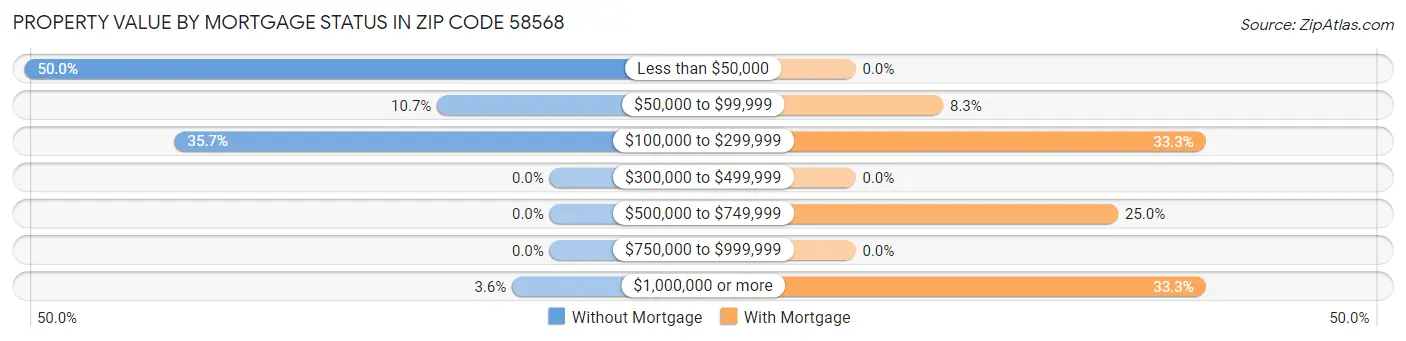 Property Value by Mortgage Status in Zip Code 58568