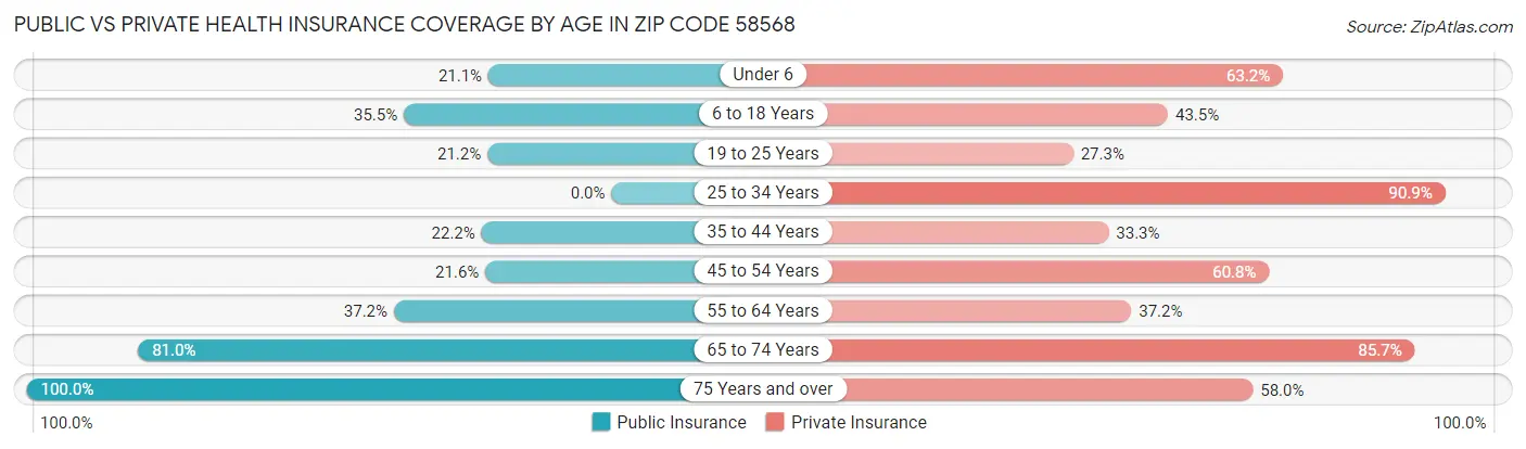 Public vs Private Health Insurance Coverage by Age in Zip Code 58568