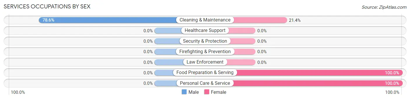 Services Occupations by Sex in Zip Code 58568