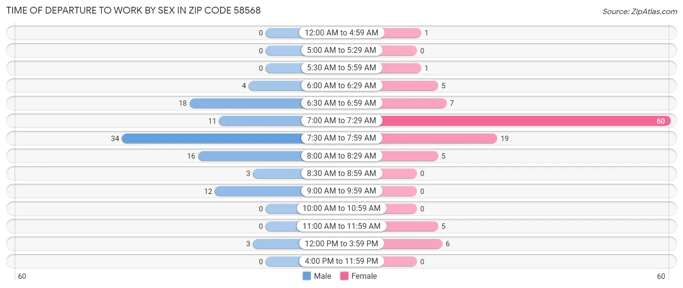 Time of Departure to Work by Sex in Zip Code 58568