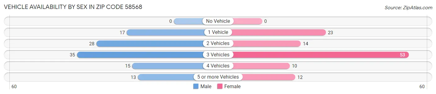 Vehicle Availability by Sex in Zip Code 58568