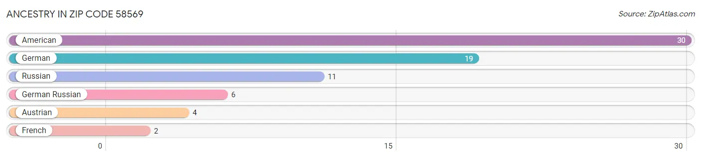 Ancestry in Zip Code 58569