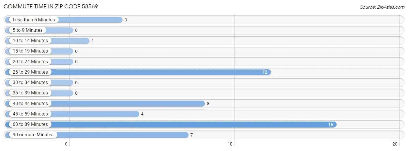 Commute Time in Zip Code 58569