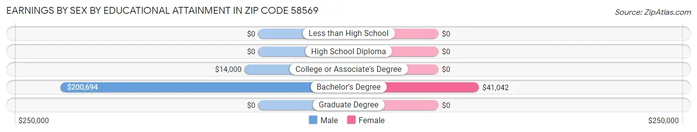 Earnings by Sex by Educational Attainment in Zip Code 58569