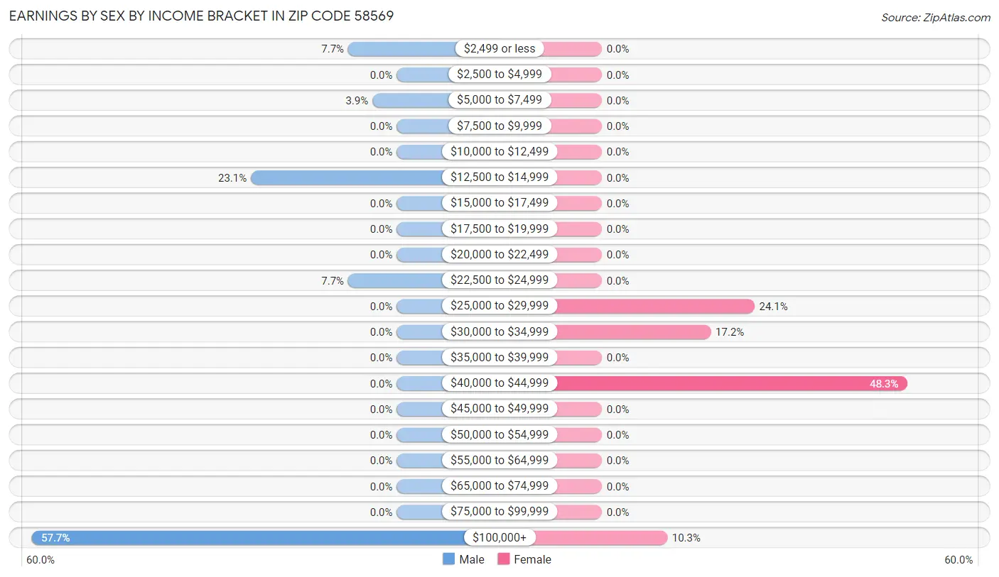 Earnings by Sex by Income Bracket in Zip Code 58569