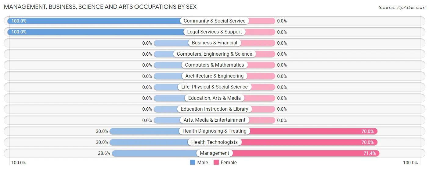 Management, Business, Science and Arts Occupations by Sex in Zip Code 58569