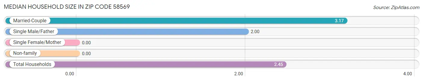 Median Household Size in Zip Code 58569