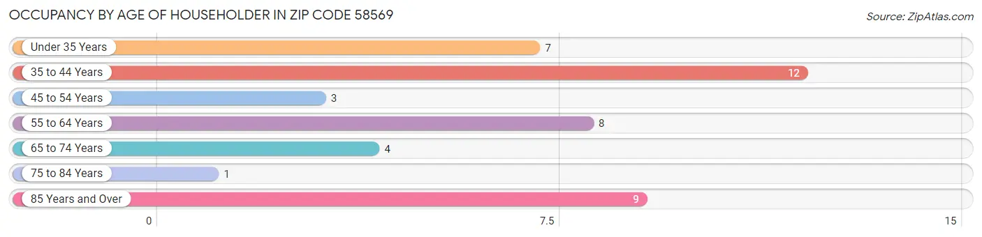 Occupancy by Age of Householder in Zip Code 58569