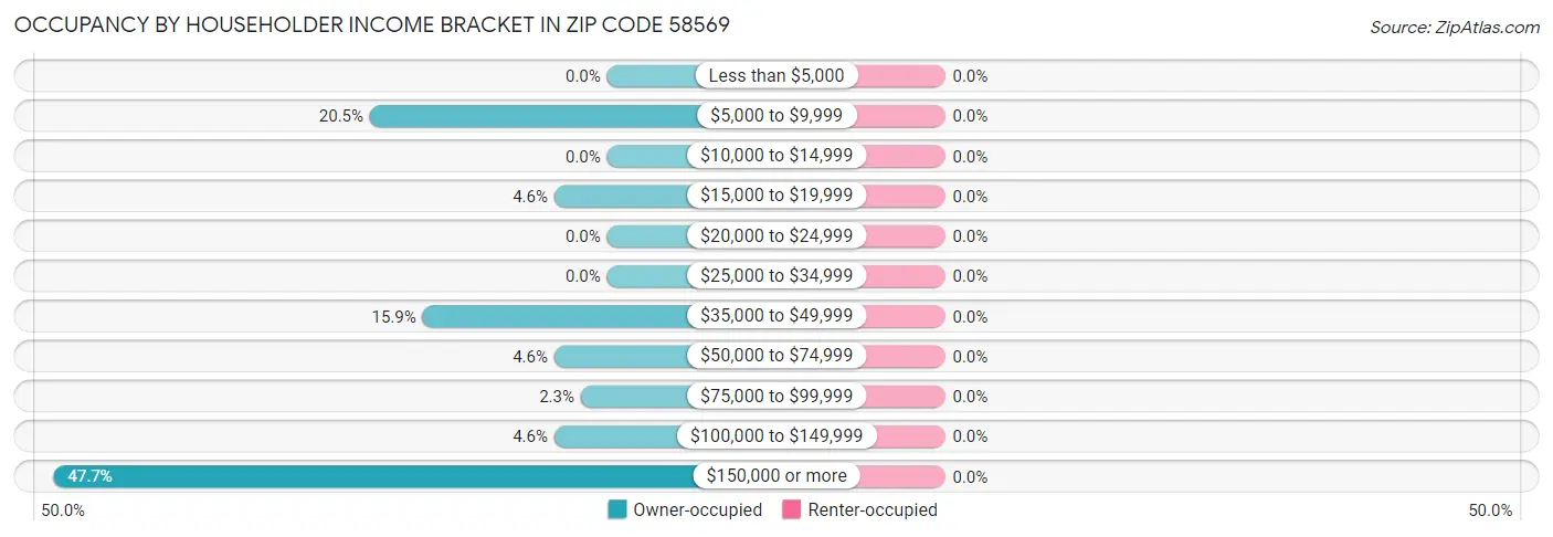 Occupancy by Householder Income Bracket in Zip Code 58569