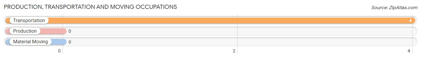 Production, Transportation and Moving Occupations in Zip Code 58569