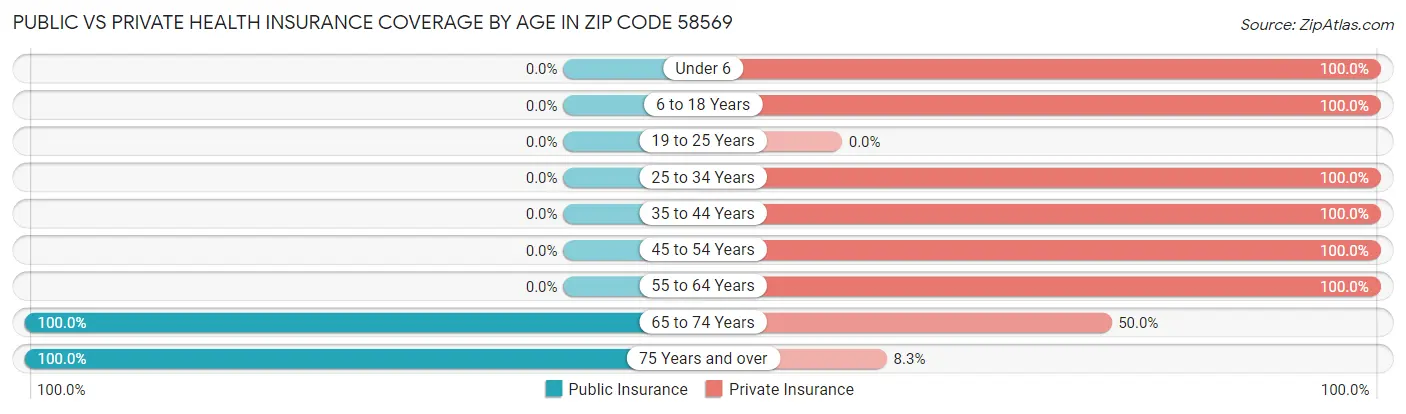 Public vs Private Health Insurance Coverage by Age in Zip Code 58569