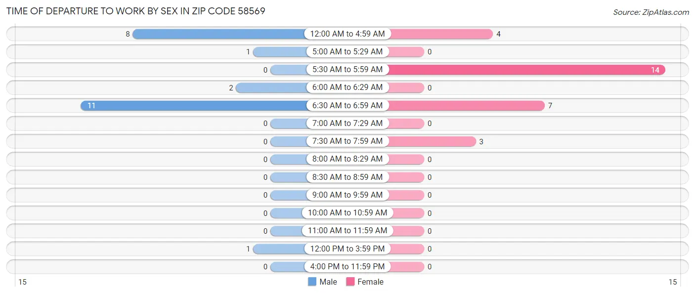 Time of Departure to Work by Sex in Zip Code 58569