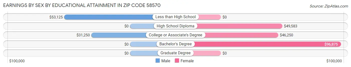 Earnings by Sex by Educational Attainment in Zip Code 58570
