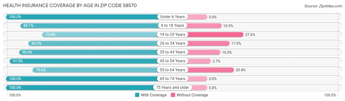 Health Insurance Coverage by Age in Zip Code 58570