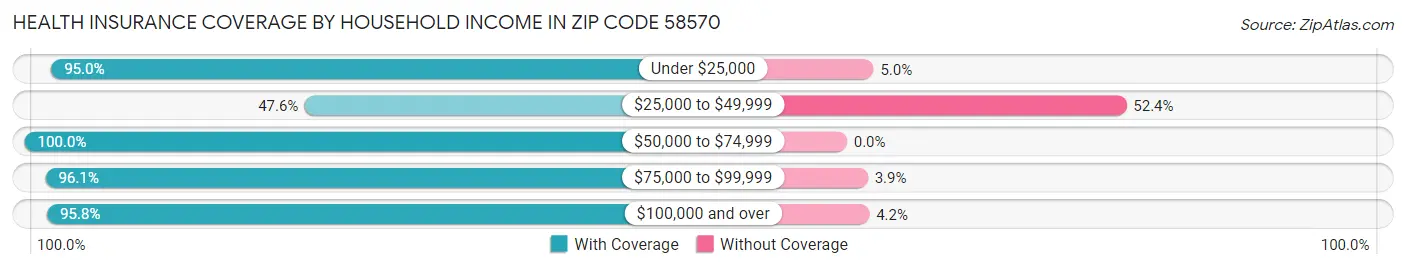 Health Insurance Coverage by Household Income in Zip Code 58570