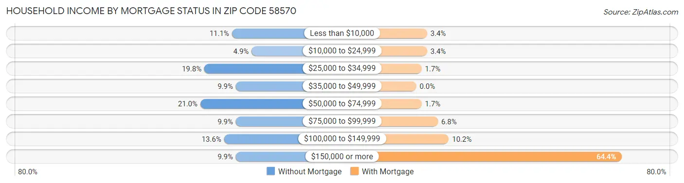 Household Income by Mortgage Status in Zip Code 58570
