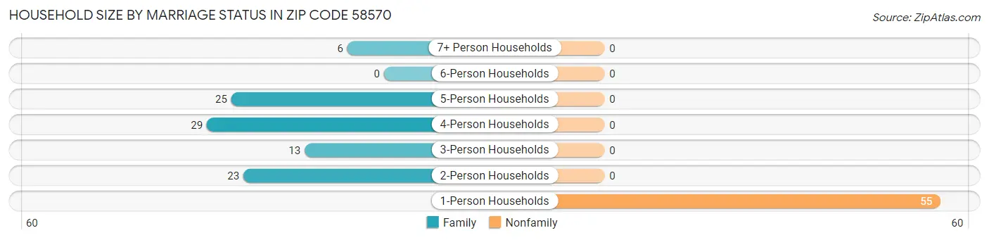 Household Size by Marriage Status in Zip Code 58570