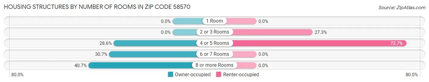 Housing Structures by Number of Rooms in Zip Code 58570