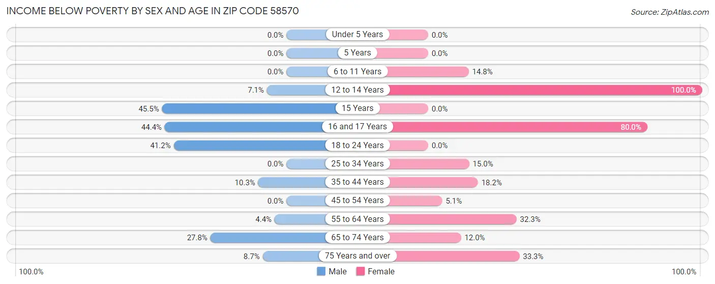 Income Below Poverty by Sex and Age in Zip Code 58570