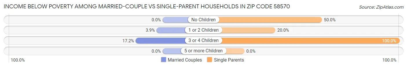 Income Below Poverty Among Married-Couple vs Single-Parent Households in Zip Code 58570