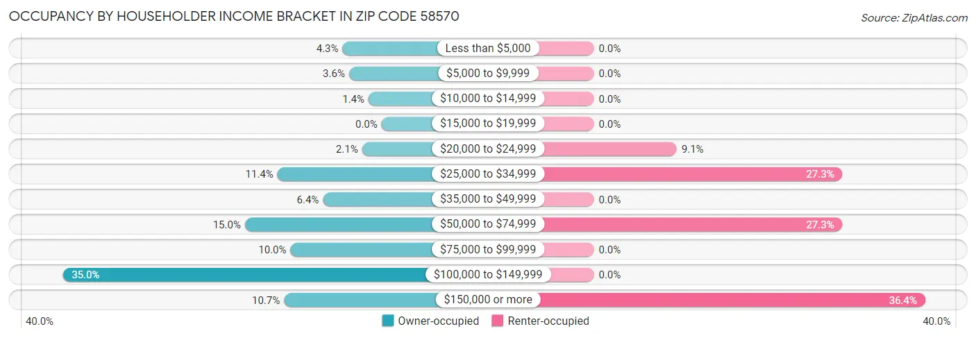 Occupancy by Householder Income Bracket in Zip Code 58570