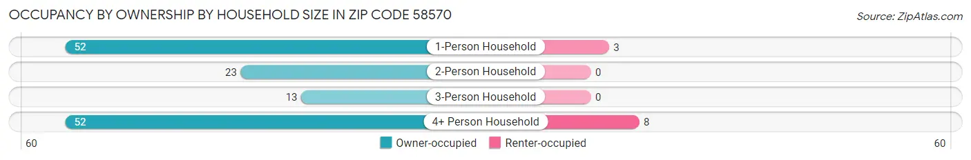 Occupancy by Ownership by Household Size in Zip Code 58570