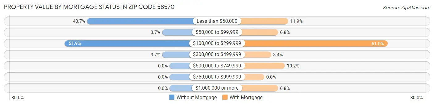 Property Value by Mortgage Status in Zip Code 58570