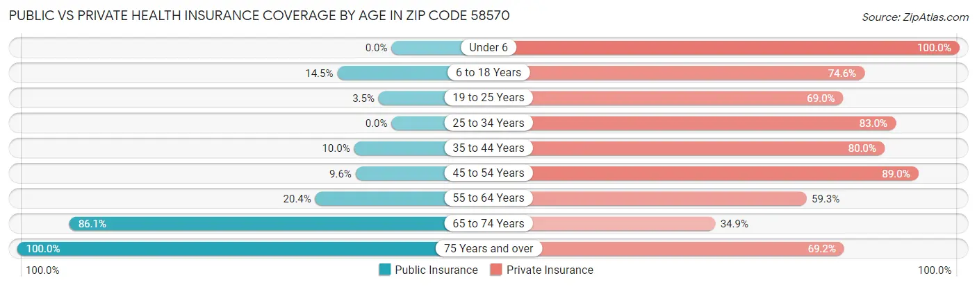 Public vs Private Health Insurance Coverage by Age in Zip Code 58570