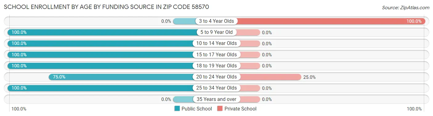 School Enrollment by Age by Funding Source in Zip Code 58570
