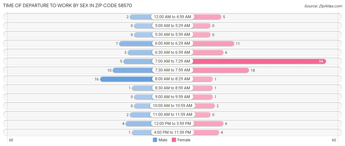 Time of Departure to Work by Sex in Zip Code 58570