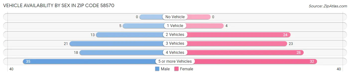 Vehicle Availability by Sex in Zip Code 58570