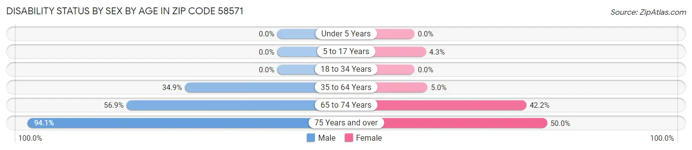 Disability Status by Sex by Age in Zip Code 58571